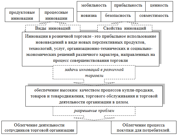Инновации в торговле презентация