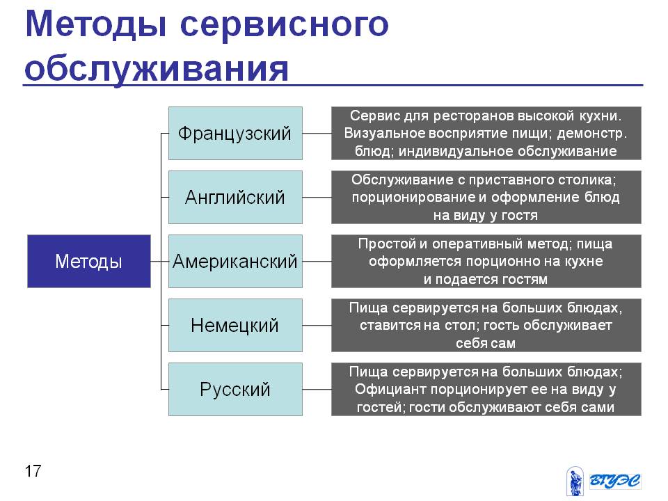 Организация бизнес обслуживания. Схема формы и методы обслуживания потребителей. Методы обслуживания на предприятиях общественного питания. Методы организации сервисного обслуживания. Методы организации сервисного обслуживания на предприятии.