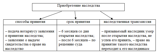 Сроки принятия наследства схема