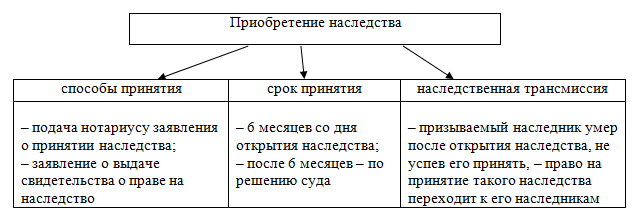 Порядок принятия наследства схема. Способы принятия наследства схема. Схема приобретение наследства. Схема 2 способа принятия наследства. Право наследования сроки