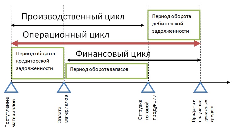 Картинки по запросу Продолжительность производственного, операционного и финансового циклов