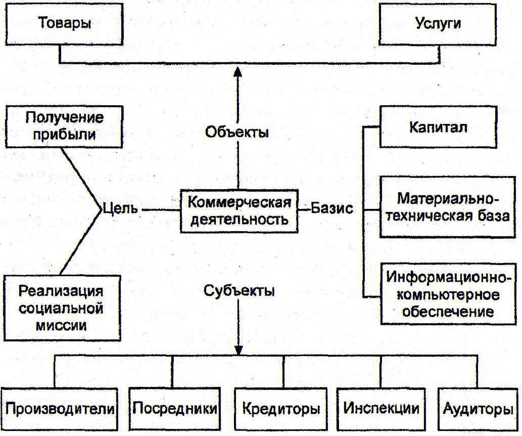 Схема предприниматель потребитель