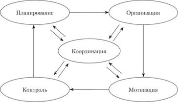 Функции менеджмента схема