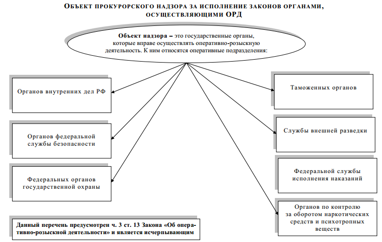 Надзор прокурора за органами осуществляющими орд. Субъекты орд схема. Органы осуществляющие оперативно-розыскную деятельность схема. Предмет прокурорского надзора схема.