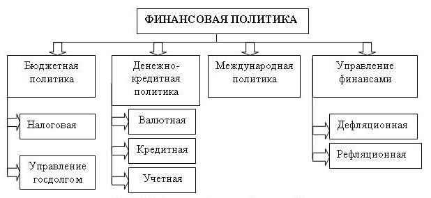 Финансовая политика государства план
