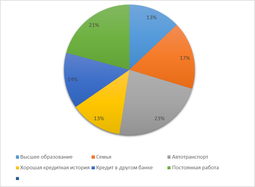 Оценка Кредитоспособности Физического Лица Курсовая Работа Оценка Кредитоспособности Физического Лица Курсовая Работа