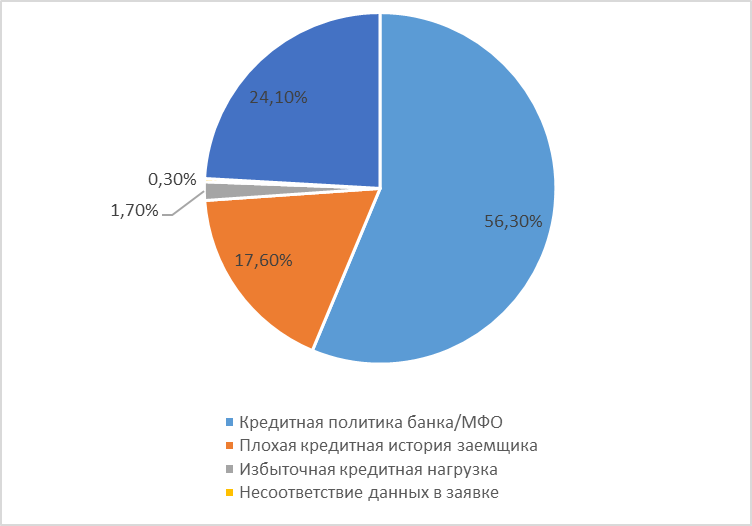 Оценка Кредитоспособности Физического Лица Курсовая Работа Оценка Кредитоспособности Физического Лица Курсовая Работа