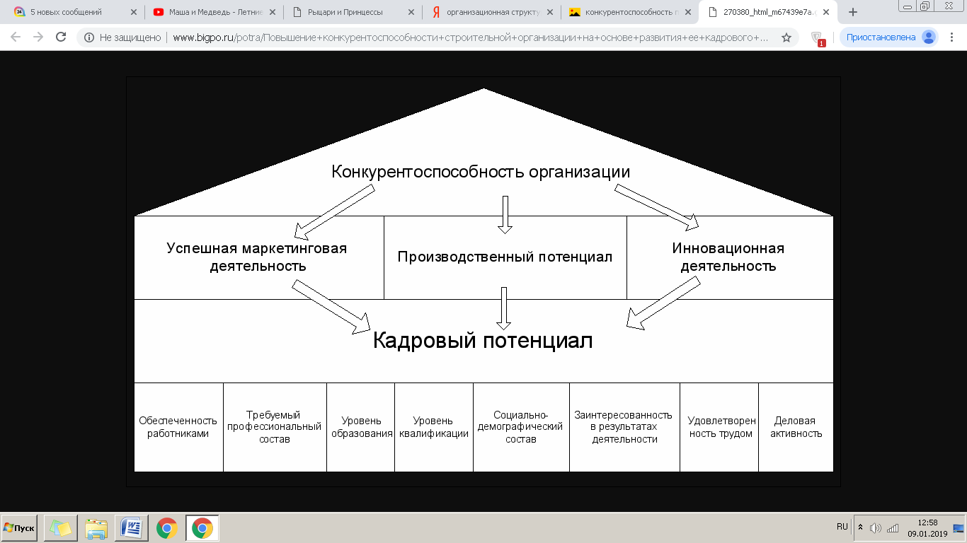 Разработка проекта повышения конкурентоспособности организации курсовая