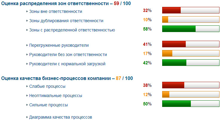 Оценки распределение. Оценка качества распределения зон ответственности. Распределения показателей качества. Оценка качества бизнес процессов bizdiagnostics. Зона ответственности ИТ.