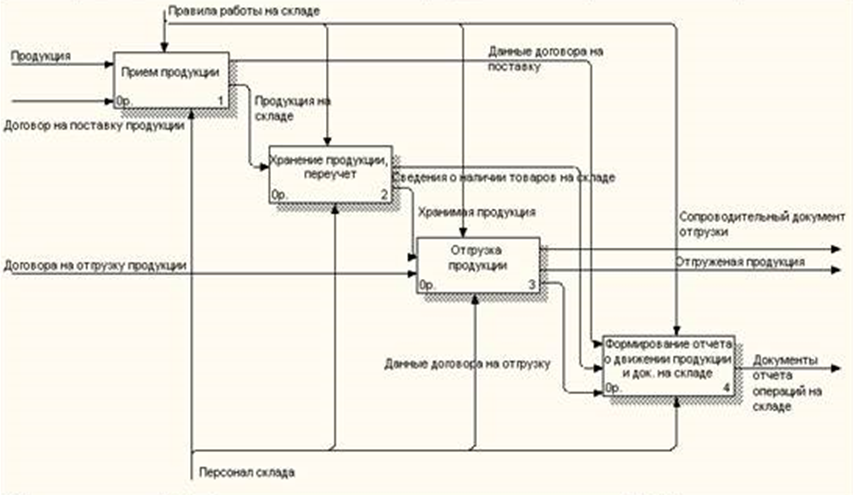 Dfd схема бизнес процесса