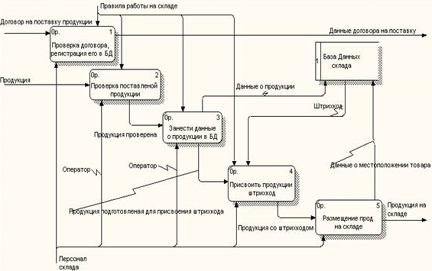 Складской учет схема