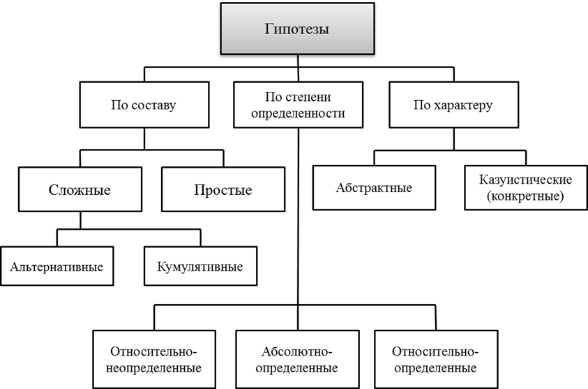 Гипотеза правовой нормы классификация. Виды гипотез ТГП. Классификация гипотез схема.