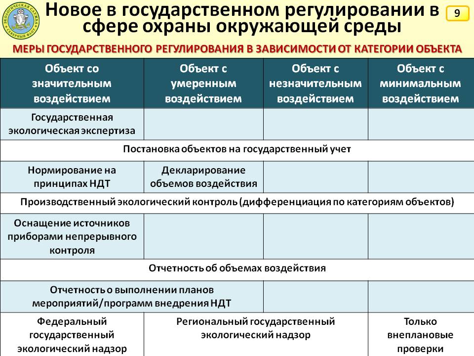 Государственная экология. Уровни государственного экологического надзора. Экологический надзор. Региональный государственный экологический надзор. Структура государственного экологического надзора.