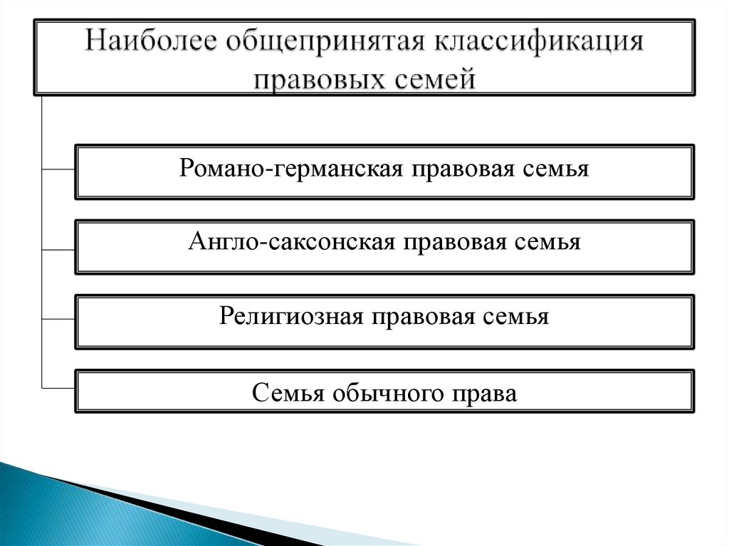 Выделите ключевое отличие между понятием семьи в юридическом плане и социальном