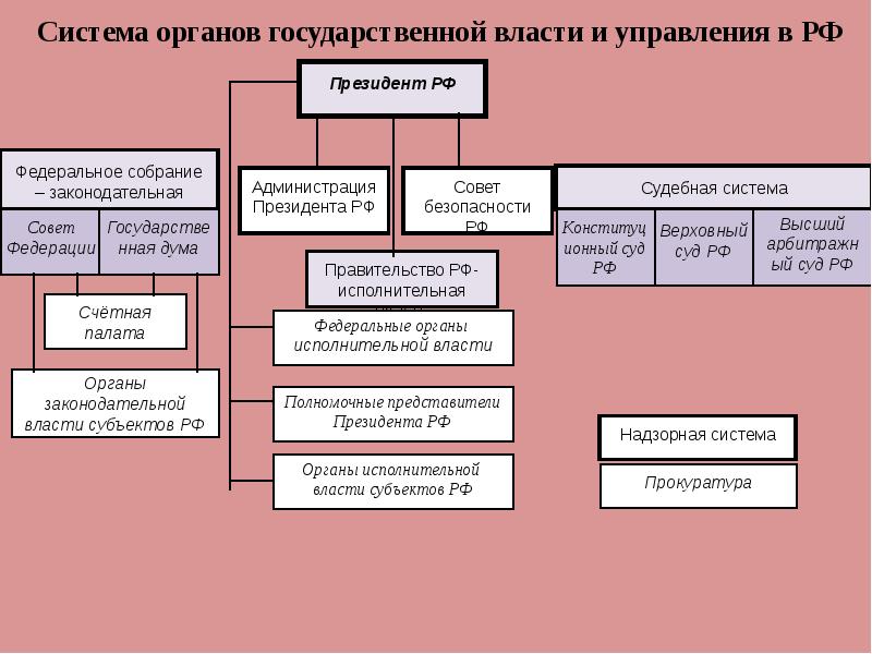 Схема государственного управления