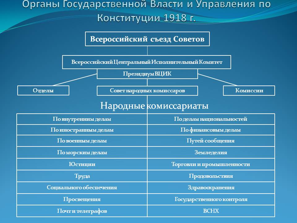 Органы государственной власти план