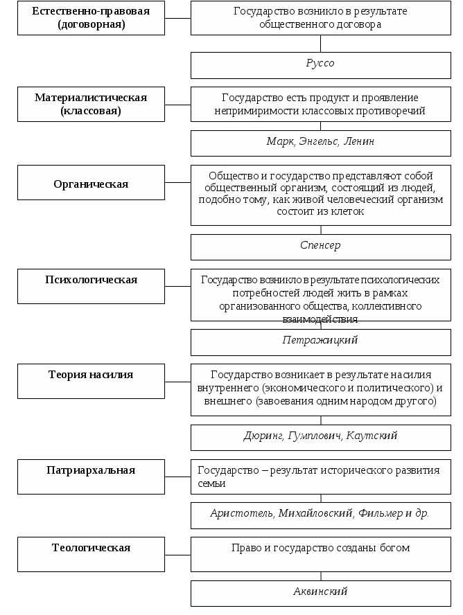 Теории происхождения государства кратко таблица. Теории происхождения государства схема таблица. Теории происхождения государства ТГП таблица.