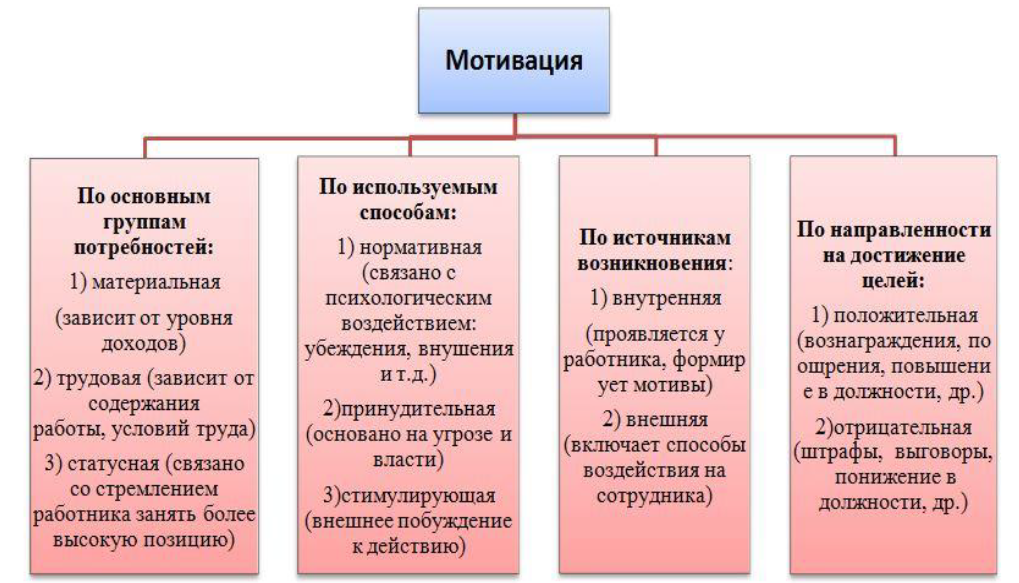 Источник стимулирования. Перечислите виды мотивации. Виды мотивации в менеджменте. Виды мотивации персонала. Виды трудовой мотивации.