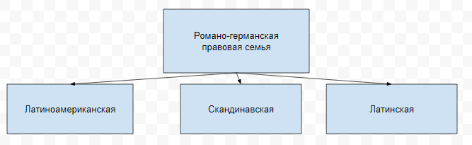 Курсовая работа: Романо германская правовая семья 2