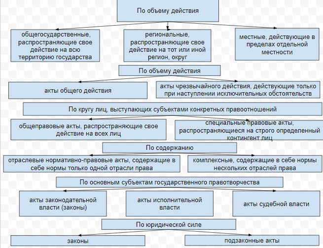 Курсовая работа по теме Формы (источники права) 