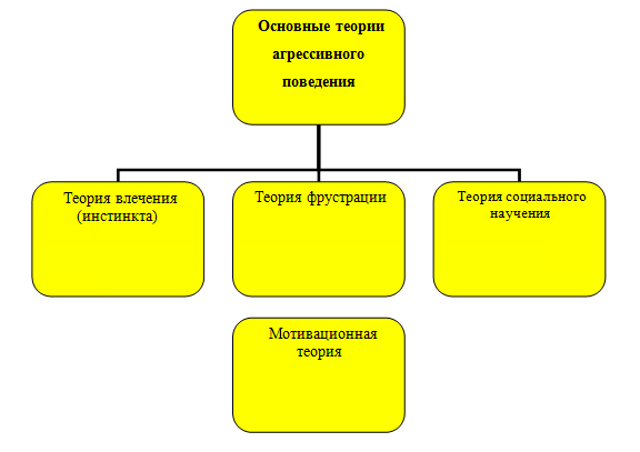 Курсовая работа по теме Социально-психологическая работа с агрессивными подростками