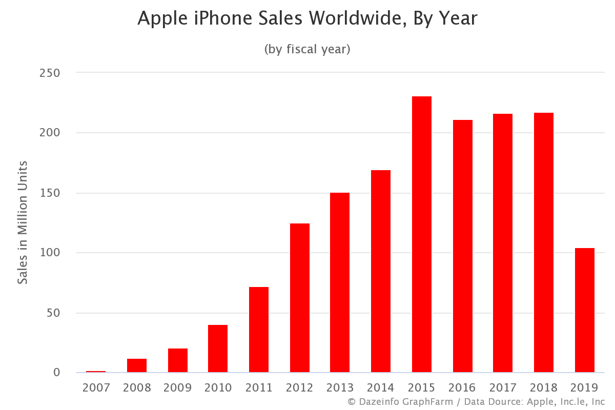 Apple-iPhone-Sales-Worldwide-By-Year
