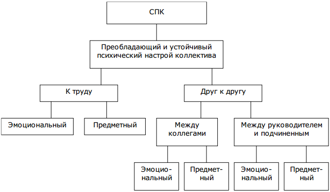 Курсовая работа по теме Социально-психологический климат служебного коллектива