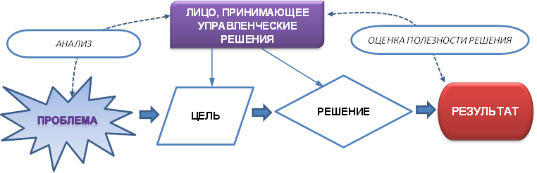 Курсовая работа: Характеристика методов финансового анализа как инструментов для принятия управленческих решений