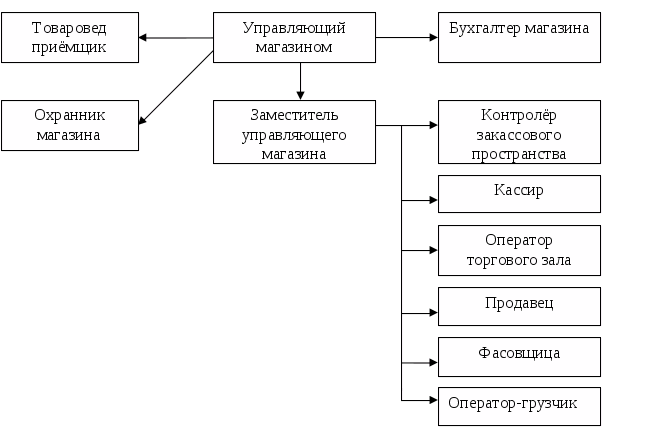 Организация магазина пятерочка. Организационная структура магазина Пятерочка схема. Организационная структура компании магазин Пятерочка. Организационная структура управления Пятерочки схема. Организационная структура магазина Пятерочка.