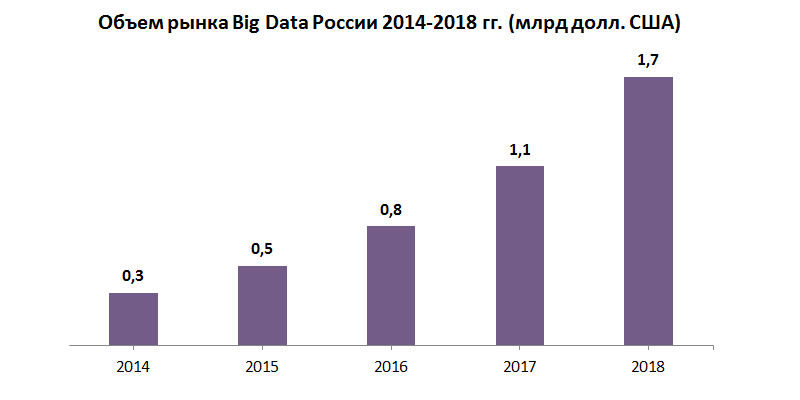 Все данные россии. Объем мирового рынка больших данных. Big data в России. Большие данные объем. Объем рынка big data на 2014.