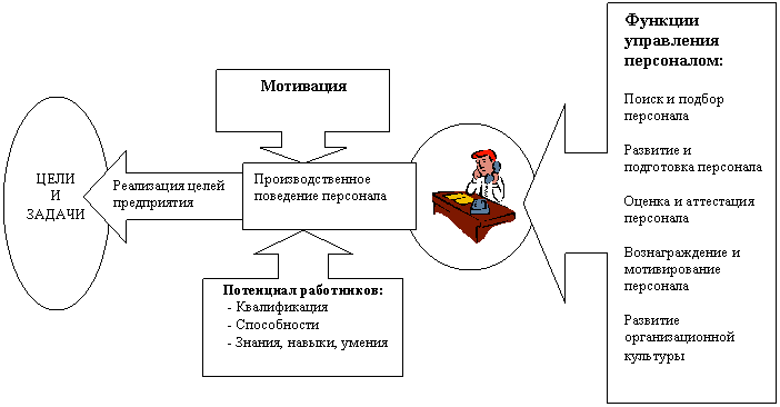 Схема мотивации сотрудников