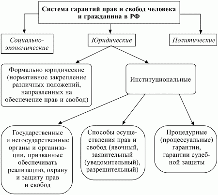 Конституционное право Российской Федерации: конспект лекций