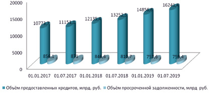 Курсовая работа по теме Организация потребительского кредитования на примере ОАО 'Альфа-Банк'