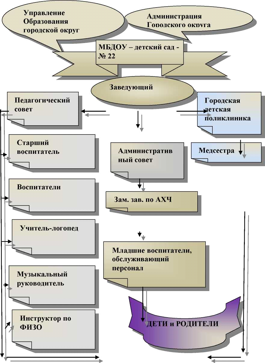 Курсовая работа по теме Проблемы совершенствования управления деятельностью дошкольного образовательного учреждения