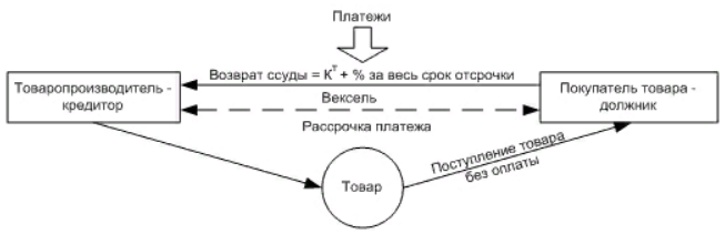 аккредитив с отсрочкой платежа это. формула расчета отсрочки платежа для покупателя. аккредитив с отсроченным платежом. договор купли продажи с отсрочкой платежа. виды отсрочки платежа.