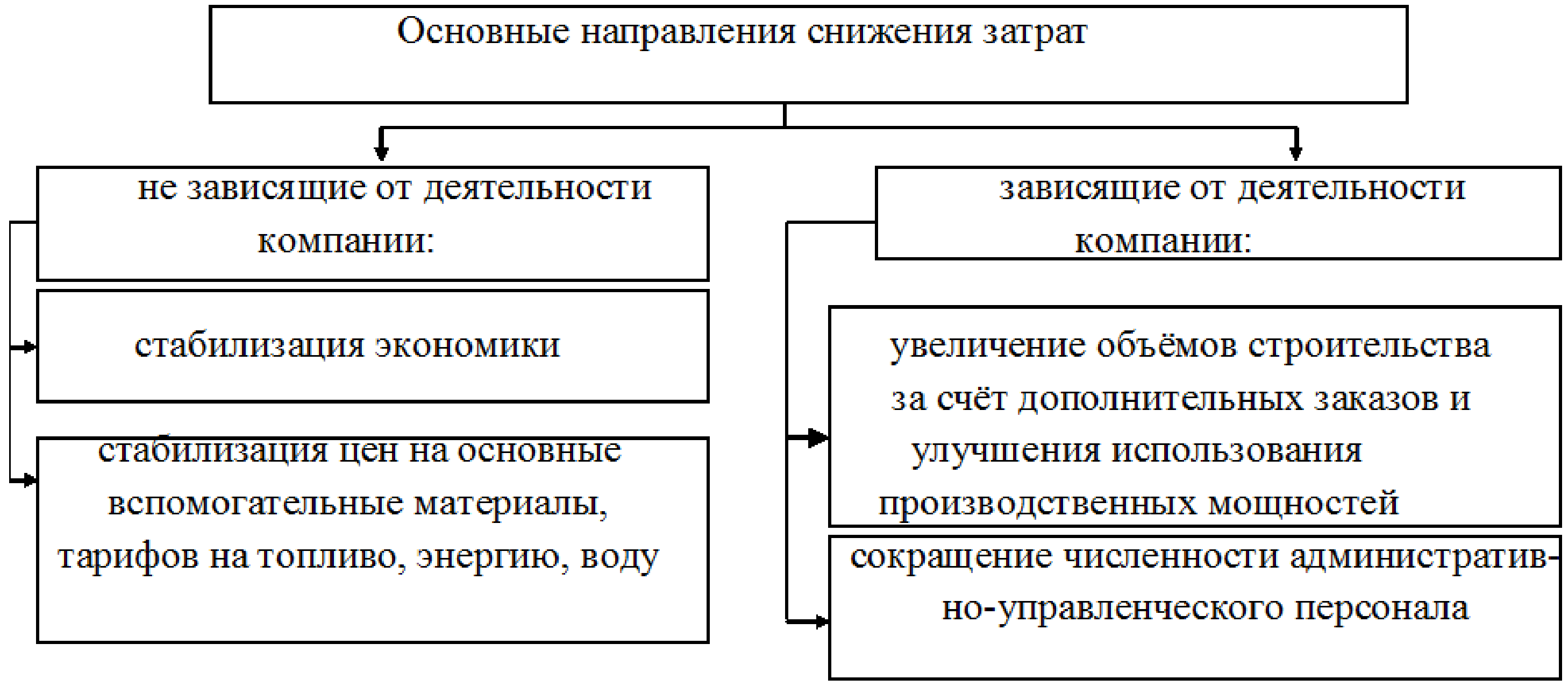 Направления коммерческой деятельности.