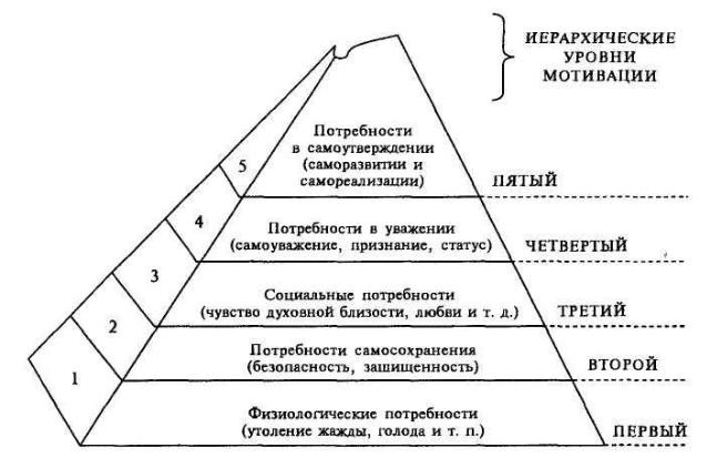 Структура личности по маслоу схема