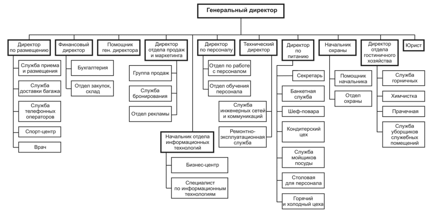 Курсовая работа по теме Технология работы службы консьержей в гостинице