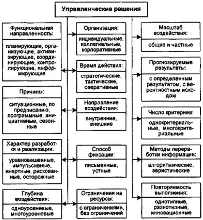 Возможные управленческие решения. Классификация управленческих решений схема. Виды управленческих решений схема. Классификация управление решение. Типология управленческих решений кратко.