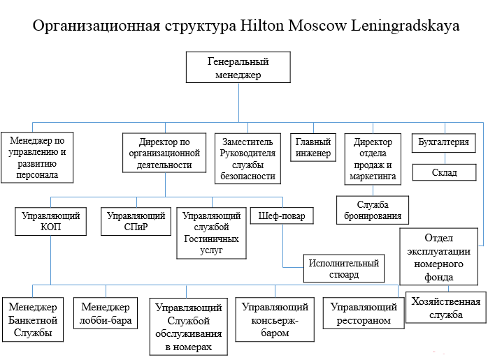 Взаимодействие служб в гостинице схема
