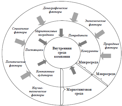 Курсовая работа по теме Основные факторы макро- и микросреды, влияющие на результаты деятельности компании