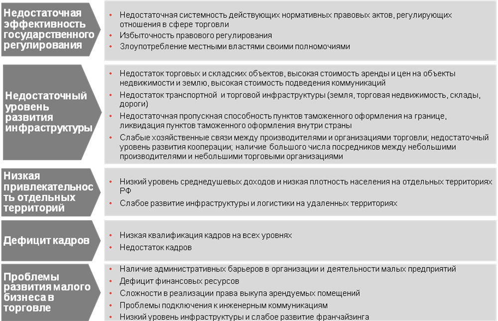 Организация торговли в россии. Проблемы торговых предприятий. Проблемы в сфере торговли. Стратегия развития розничной торговли. Основные проблемы предприятия.