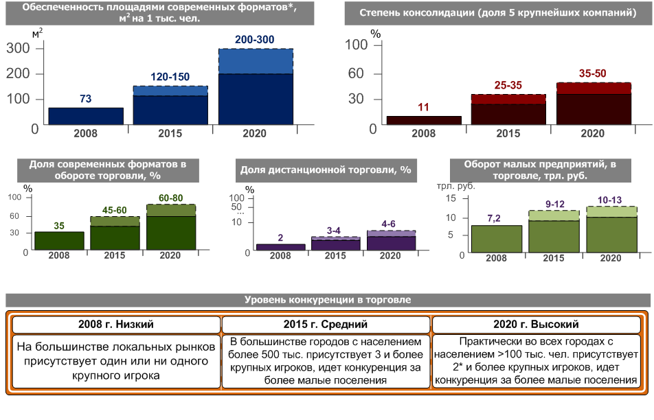Стратегия развития розничной торговли. Тенденции развития розничной торговли. Состояние и перспективы развития торговли. Тенденции развития оптовой торговли. Организация торговли в россии
