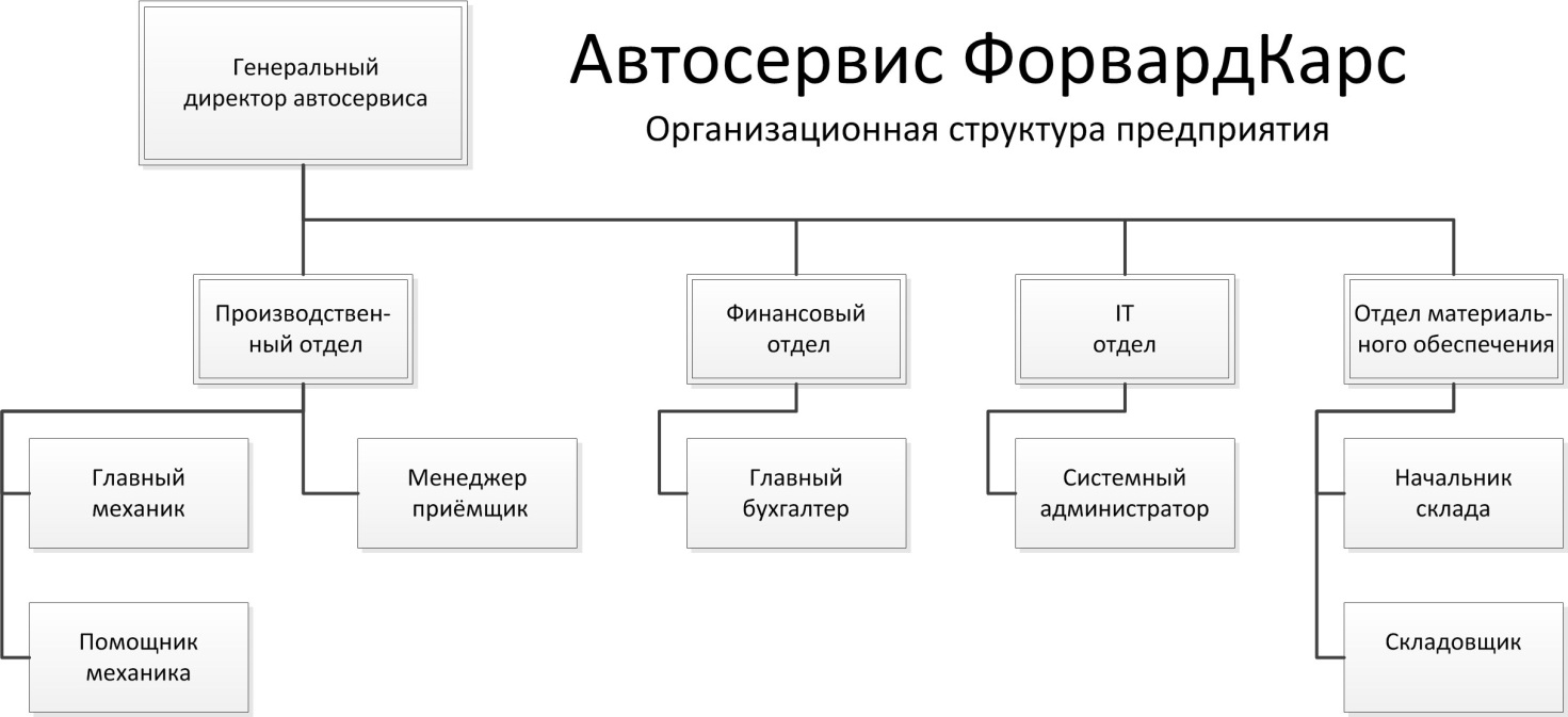 Организационная структура автосервиса схема