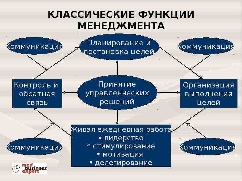 Функции управления в менеджменте. Сравнение традиционного и проектного управления. Функции управления в менеджменте. Функции менеджмента базовые функции. Основные функции управления в менеджменте.