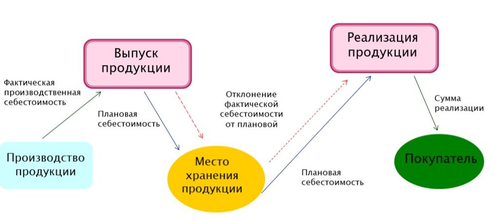 Курсовая работа по теме Проектирование программного средства 'Автоматизация учета транспортных средств ГАИ'