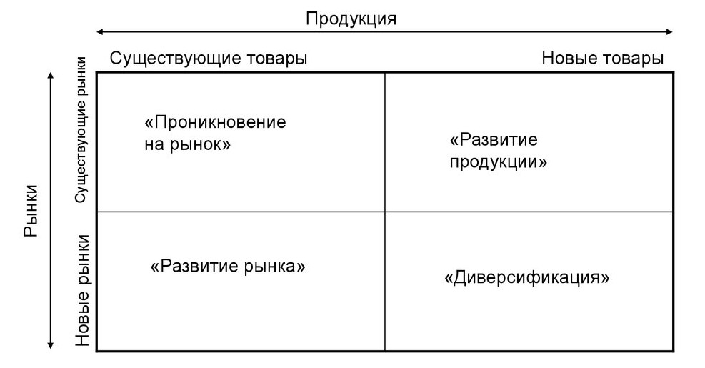 Ансофф диверсификация. Матрица игоря ансоффа. матрица ансоффа стратегии. методика и. ансоффа. анализ ансоффа.