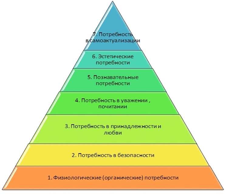 Пирамида абрахама маслоу