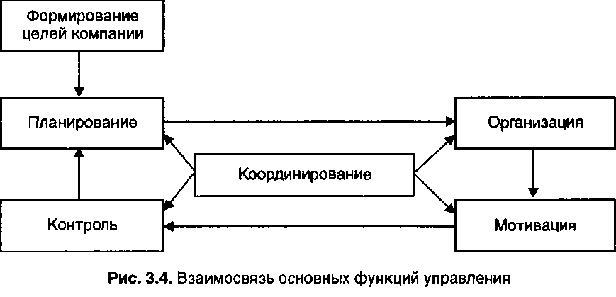 Основные функции управления данными. Взаимосвязь основных категорий теории управления. полная функция управления схема. характеристика основных функций менеджмента. кольцо управления (общие функции менеджмента).