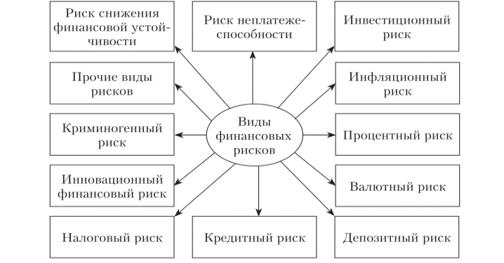 Проект на тему финансовые риски